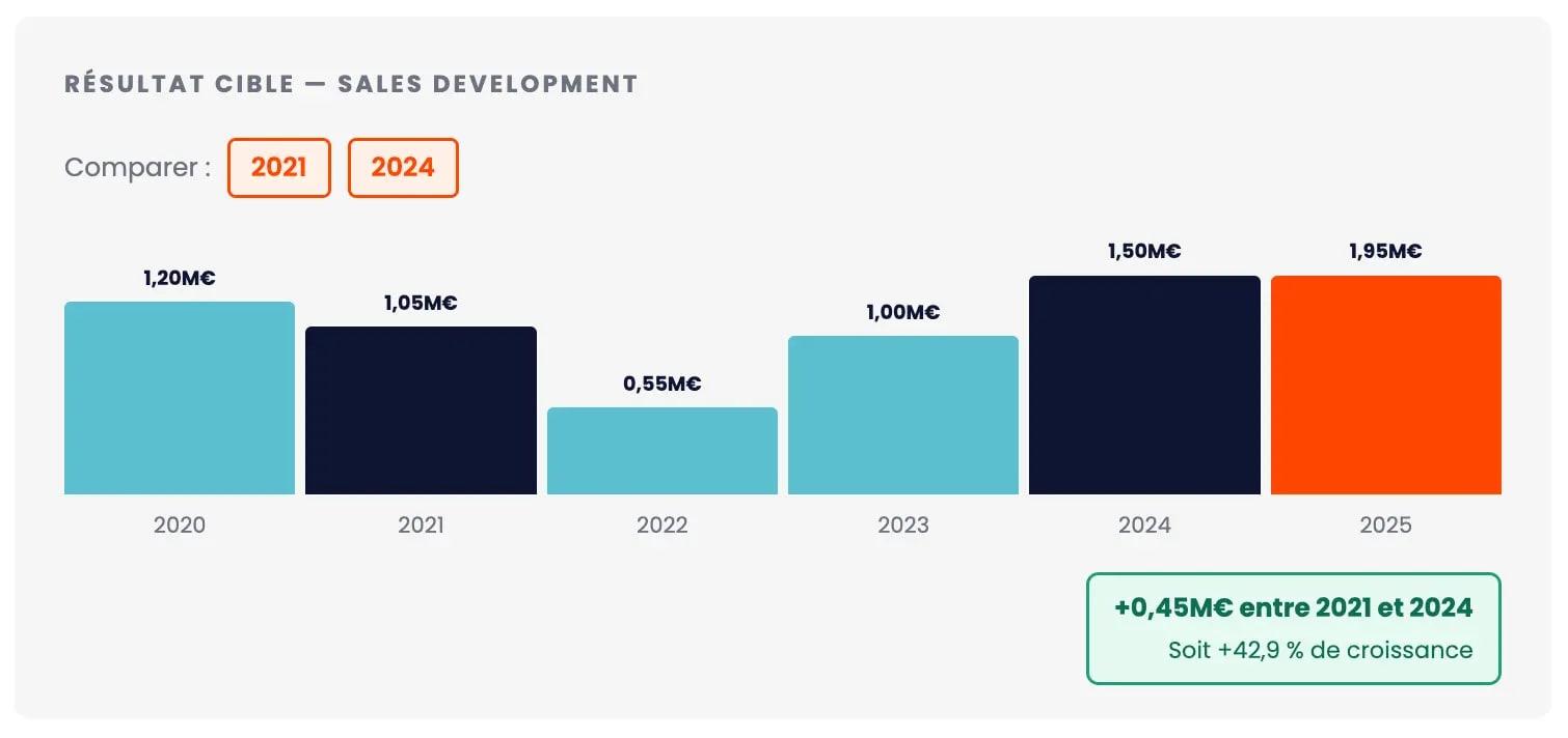 Power BI : construire un graphique de comparaison dynamique entre deux années