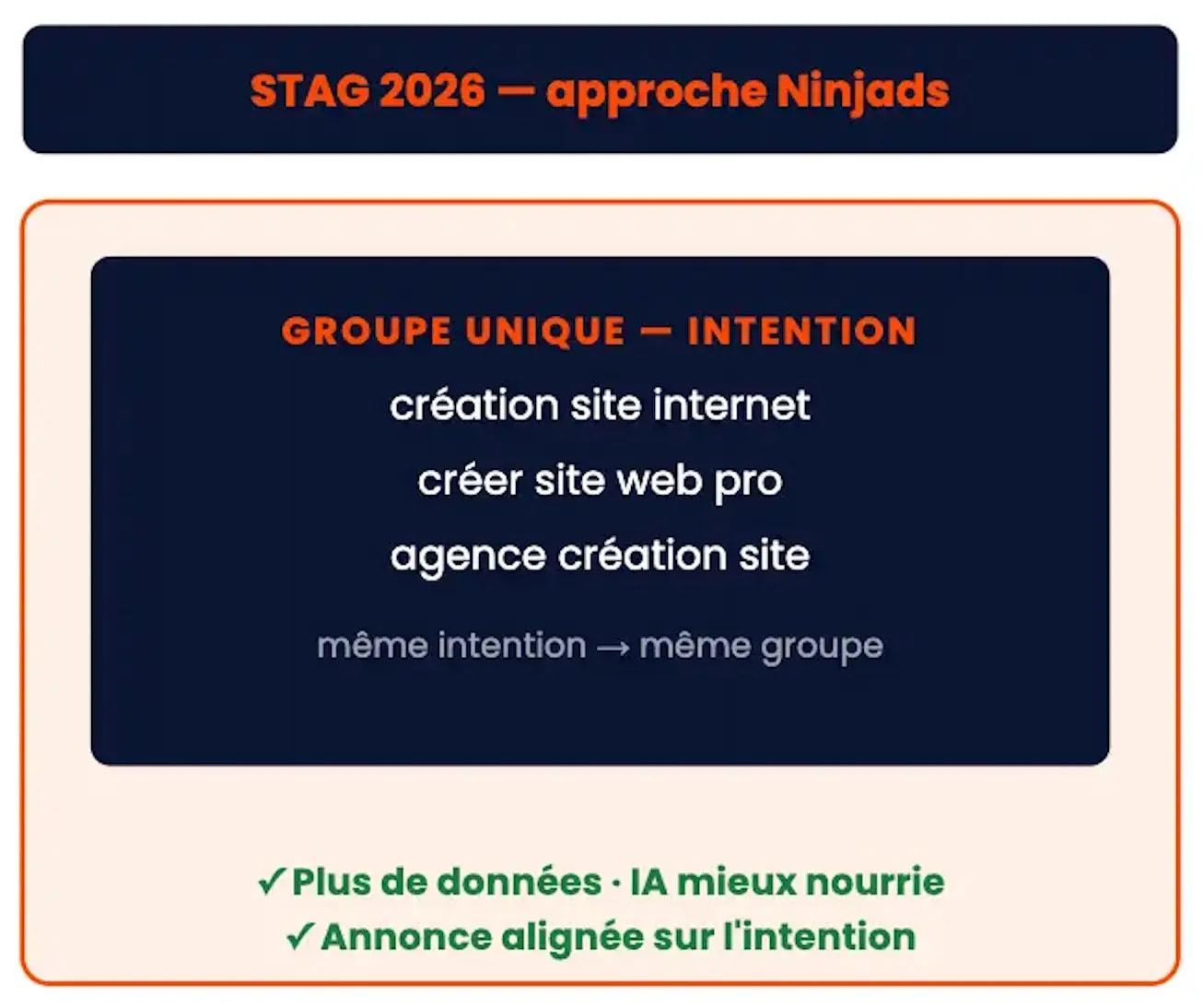 Google Ads en 2026 : le SKAG est-il encore une machine à rentabilité ?